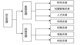 创业资源包含哪些？