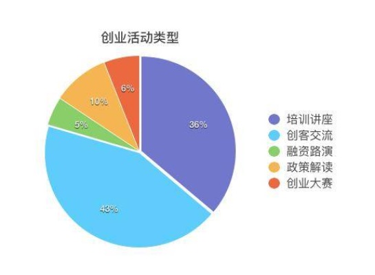 创业活动包括哪些？