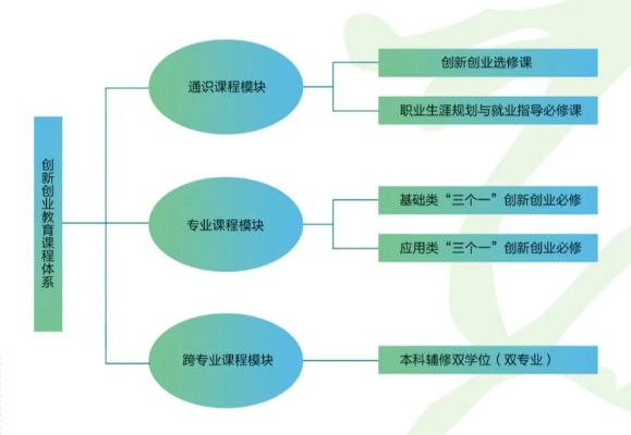 有哪些创业选修课？