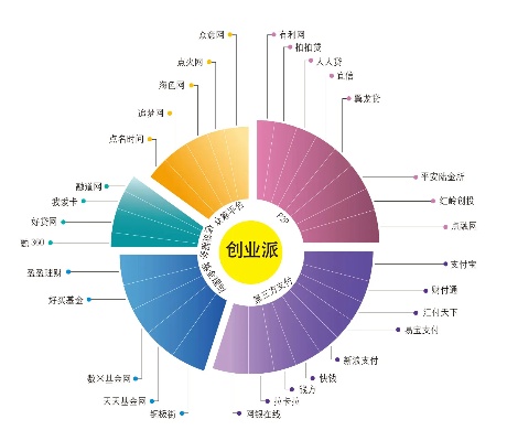 创业领域分为哪些？