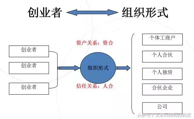 创业都有哪些组成