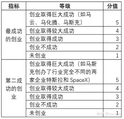 创业分级包括哪些