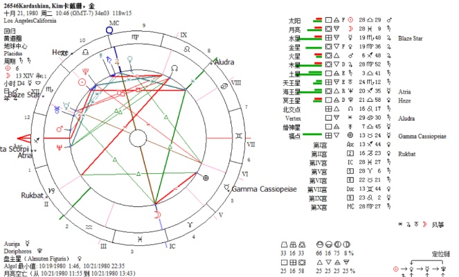 星盘与创业，洞悉商机的秘密武器