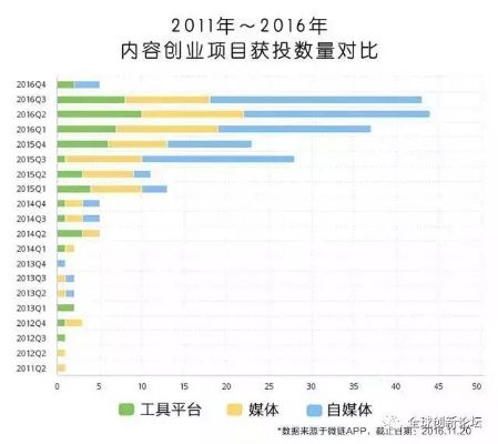 内容创业哪些号？