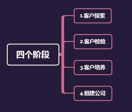 创业需要哪些费用？详解创业成本构成