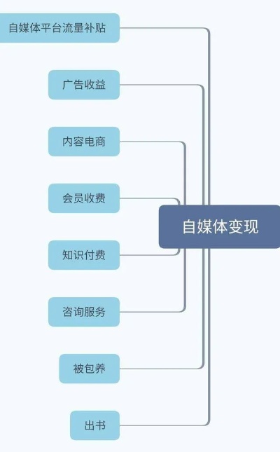 自媒体做什么营销好赚钱 做自媒体靠什么盈利