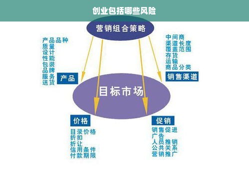 创业包括哪些风险