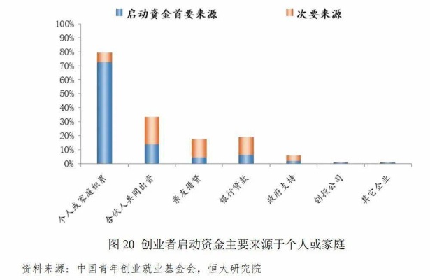 有哪些创业资金？