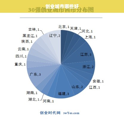 创业城市哪些好