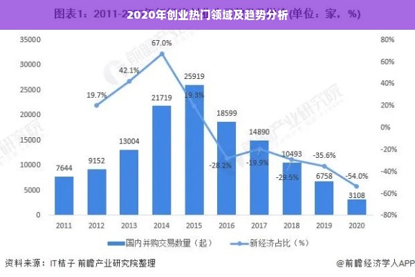 2020年创业热门领域及趋势分析