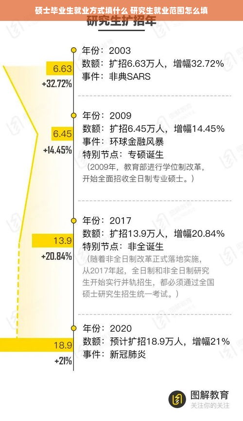 硕士毕业生就业方式填什么 研究生就业范围怎么填