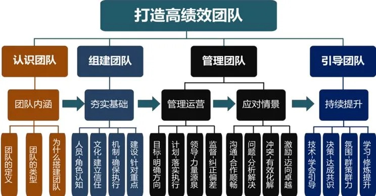 创业团队哪些类型