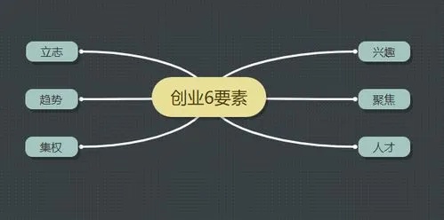 创业包括哪些要素