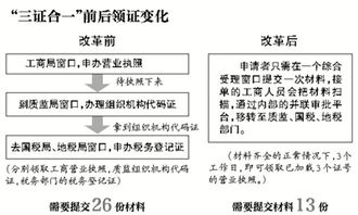 创业需要哪些流程