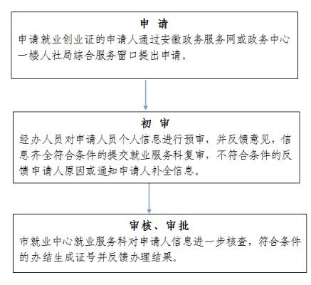 创业要办理哪些手续？