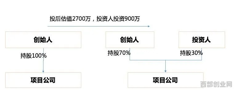 创业融资哪些渠道