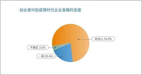 创业调查需要哪些要素？