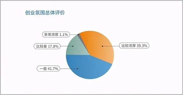 创业需要哪些调研