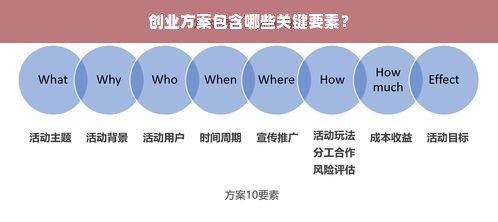 创业方案包含哪些关键要素？