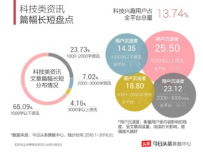 内容创业包括哪些领域？