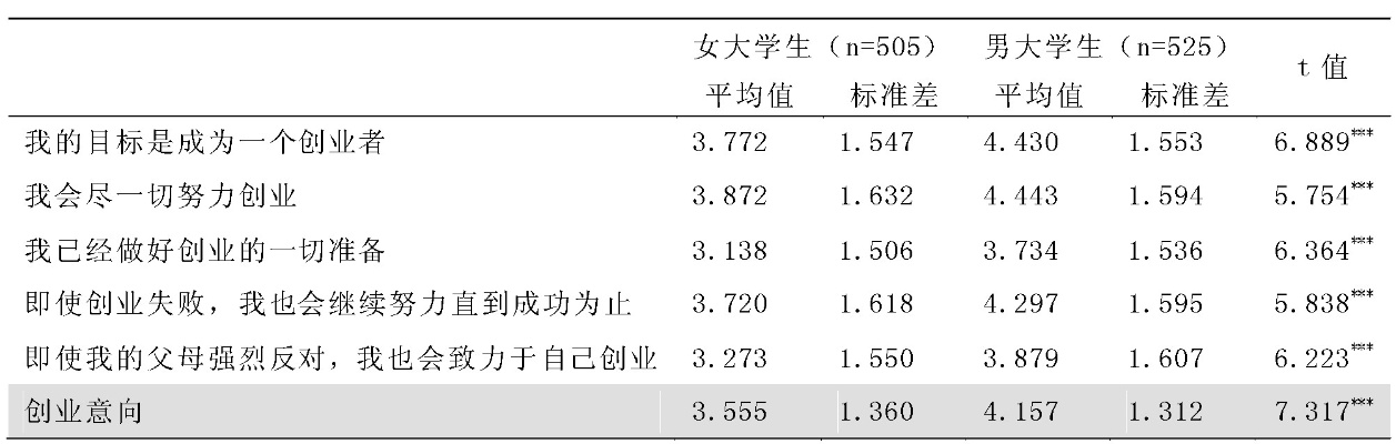 创业意愿写哪些