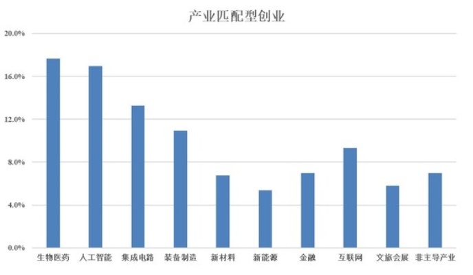 重点创业领域有哪些？