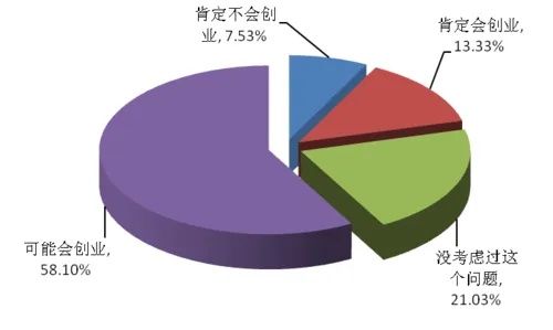 创业意愿有哪些？