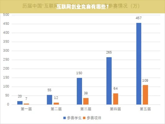 互联网创业竞赛有哪些？