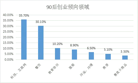 90创业方向有哪些，探索十大热门行业