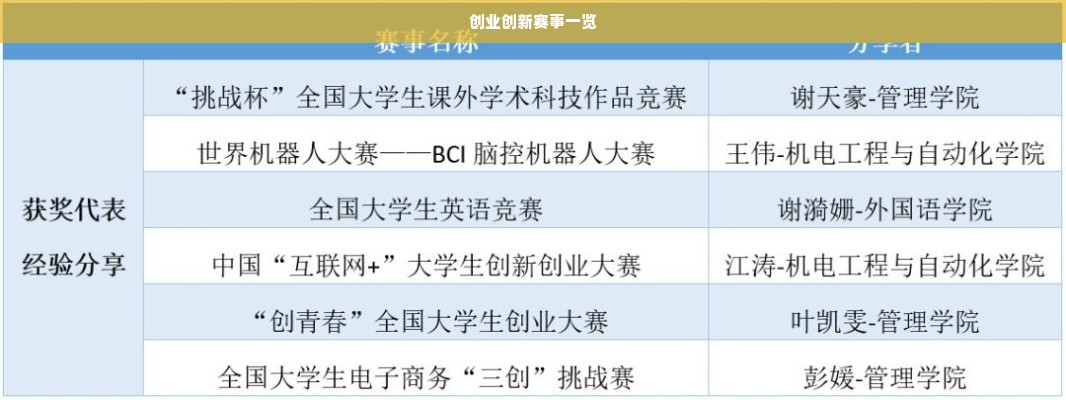 创业创新赛事一览