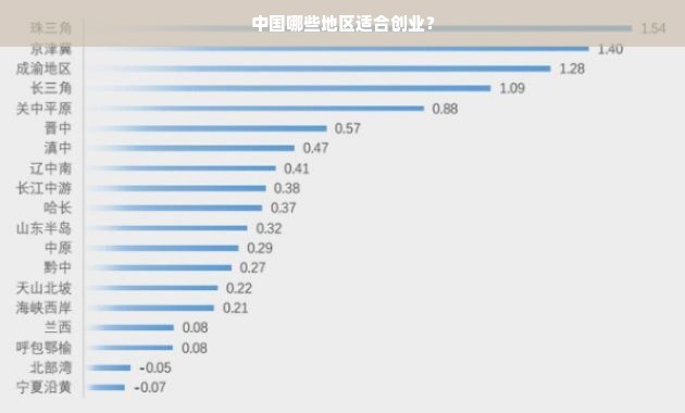 中国哪些地区适合创业？