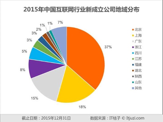 中国哪些地区适合创业？