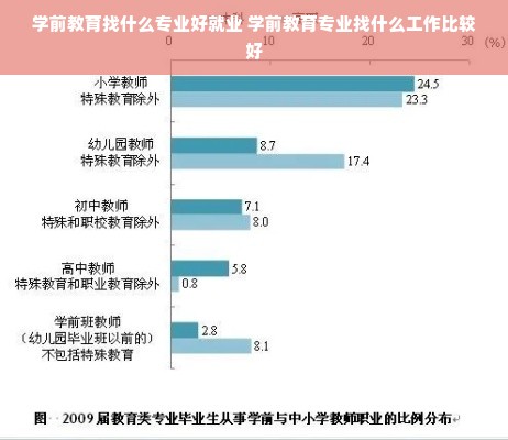 学前教育找什么专业好就业 学前教育专业找什么工作比较好