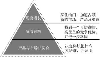 创业分析方法有哪些