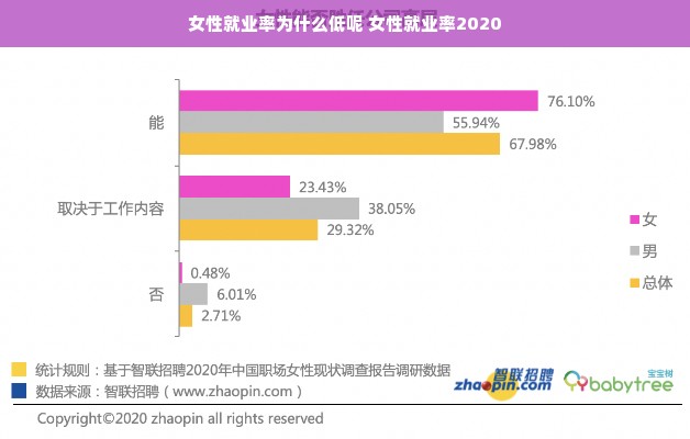 女性就业率为什么低呢 女性就业率2020