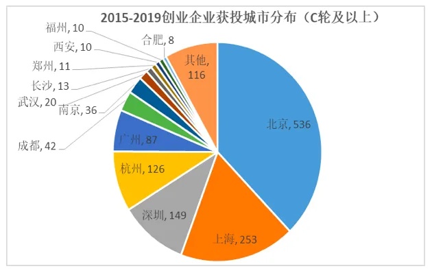 城市创业机会有哪些？