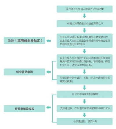 创业政策申报有哪些？