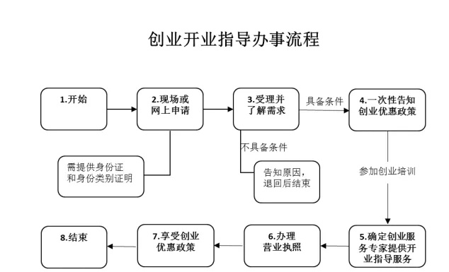 创业宣传步骤包括哪些