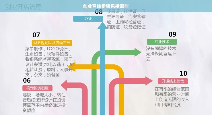 创业宣传步骤包括哪些