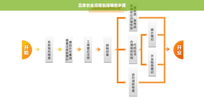 品牌创业流程包括哪些步骤