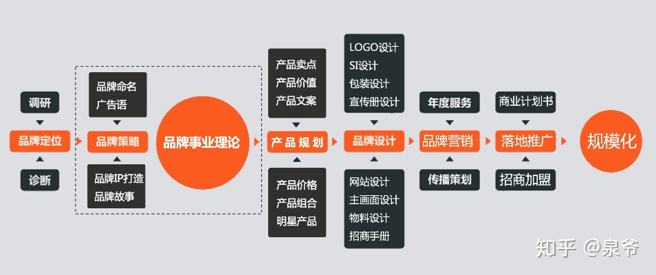 品牌创业流程包括哪些步骤