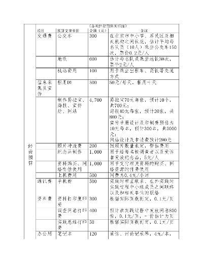 创业预算费用包括哪些