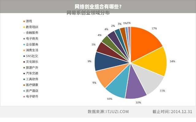 网络创业组合有哪些？