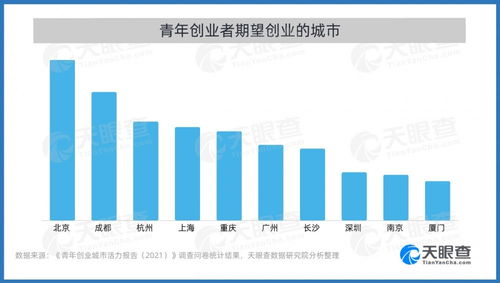 哪些城市值得创业