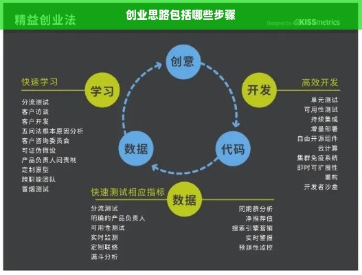 创业思路包括哪些步骤