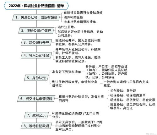 创业补贴包含哪些费用