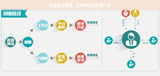 创业整合渠道，迈向成功的关键一步