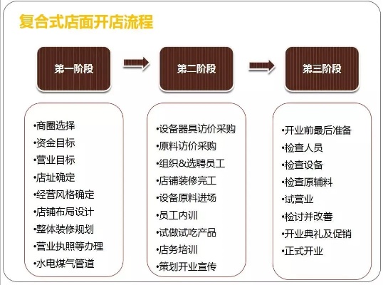 开店创业阶段有哪些