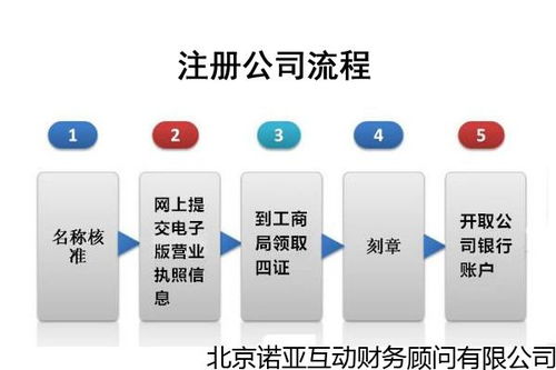 种植创业手续有哪些？