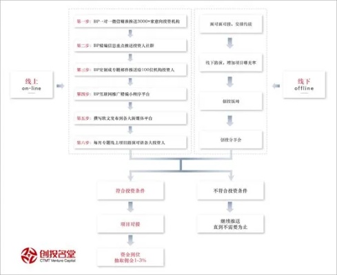 创业融资有哪些过程